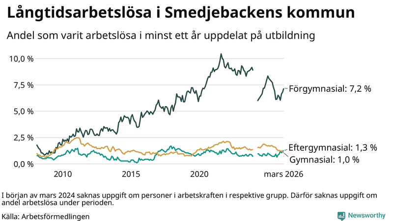 Graf över andel långtidsarbetslösa i Smedjebacken uppdelat på utbildningsnivå