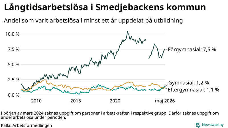 Graf över andel långtidsarbetslösa i Smedjebacken uppdelat på utbildningsnivå