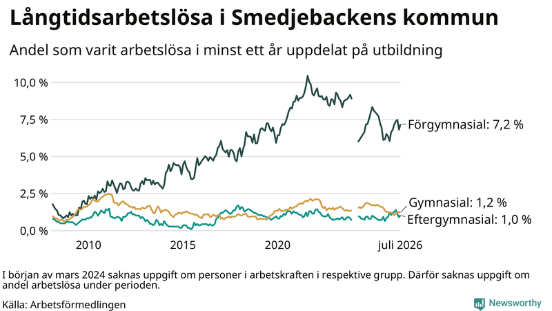Graf över andel långtidsarbetslösa i Smedjebacken uppdelat på utbildningsnivå