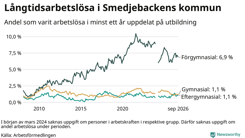 Graf över andel långtidsarbetslösa i Smedjebacken uppdelat på utbildningsnivå