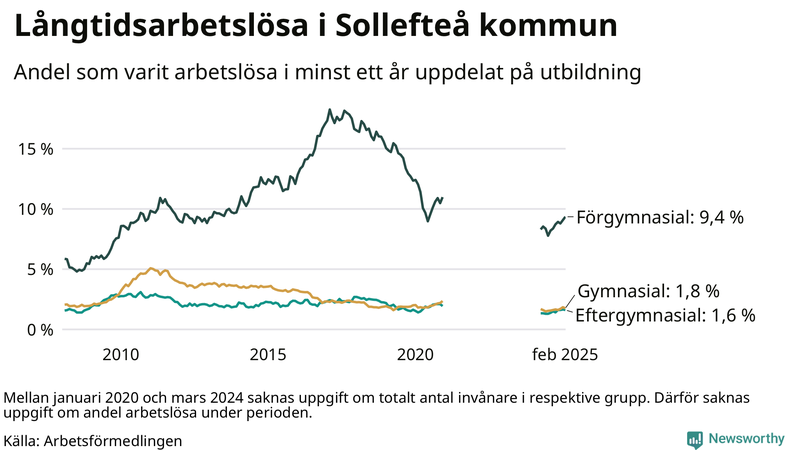 Graf över andel långtidsarbetslösa i Sollefteå uppdelat på utbildningsnivå