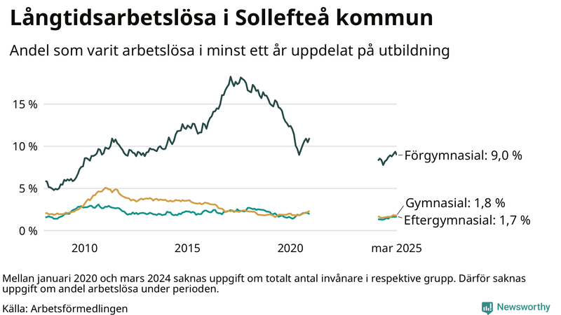 Graf över andel långtidsarbetslösa i Sollefteå uppdelat på utbildningsnivå