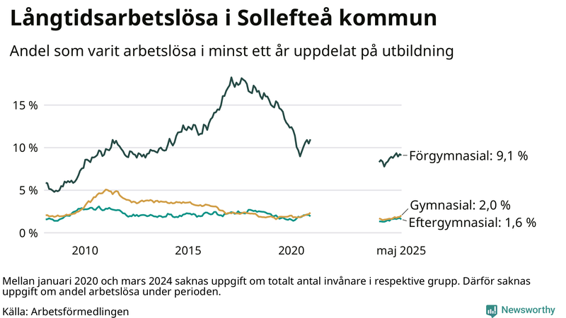 Graf över andel långtidsarbetslösa i Sollefteå uppdelat på utbildningsnivå