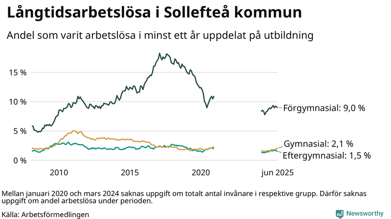 Graf över andel långtidsarbetslösa i Sollefteå uppdelat på utbildningsnivå