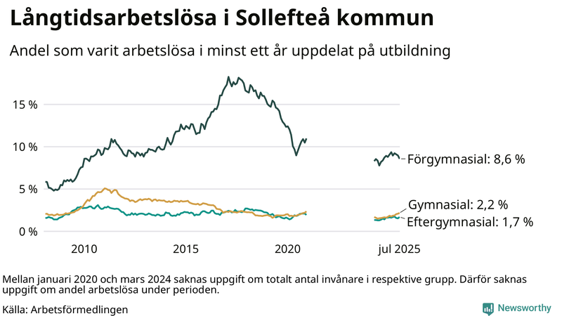 Graf över andel långtidsarbetslösa i Sollefteå uppdelat på utbildningsnivå