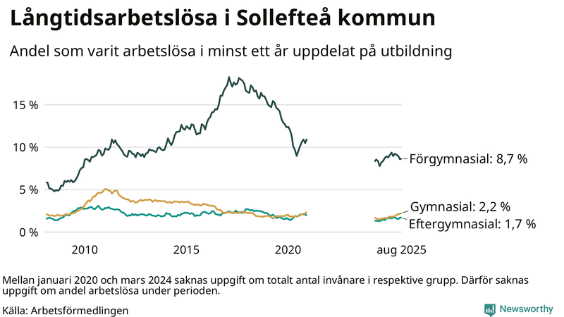 Graf över andel långtidsarbetslösa i Sollefteå uppdelat på utbildningsnivå