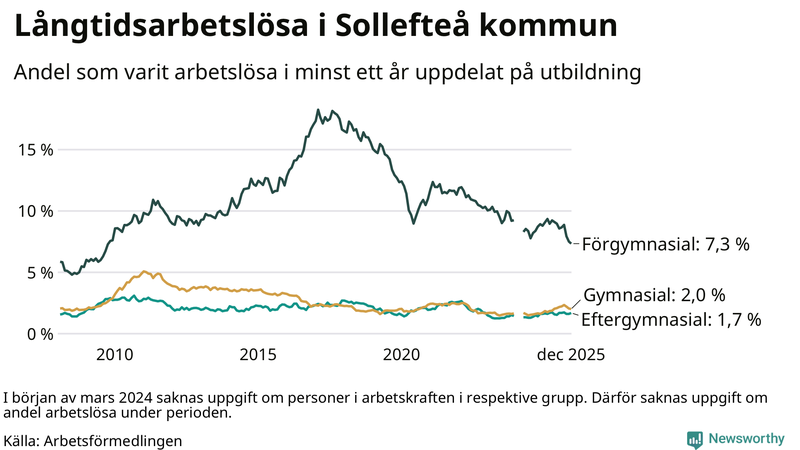 Graf över andel långtidsarbetslösa i Sollefteå uppdelat på utbildningsnivå