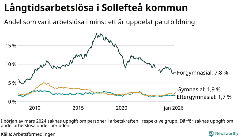 Graf över andel långtidsarbetslösa i Sollefteå uppdelat på utbildningsnivå