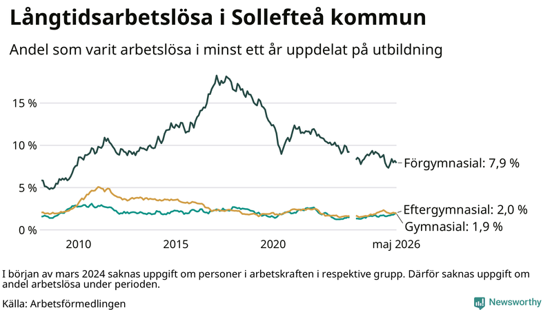 Graf över andel långtidsarbetslösa i Sollefteå uppdelat på utbildningsnivå