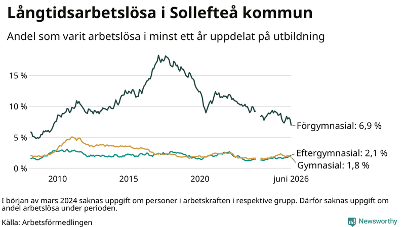Graf över andel långtidsarbetslösa i Sollefteå uppdelat på utbildningsnivå
