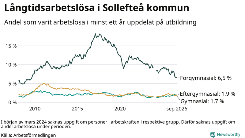 Graf över andel långtidsarbetslösa i Sollefteå uppdelat på utbildningsnivå