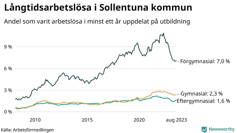 Graf över andel långtidsarbetslösa i Sollentuna uppdelat på utbildningsnivå