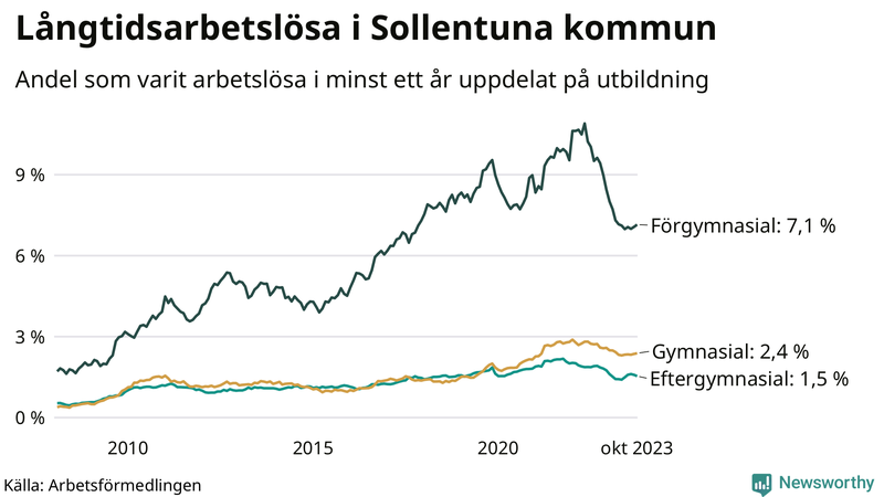 Graf över andel långtidsarbetslösa i Sollentuna uppdelat på utbildningsnivå