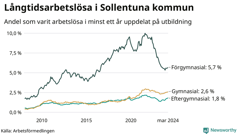 Graf över andel långtidsarbetslösa i Sollentuna uppdelat på utbildningsnivå