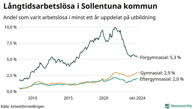 Graf över andel långtidsarbetslösa i Sollentuna uppdelat på utbildningsnivå
