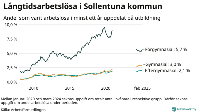 Graf över andel långtidsarbetslösa i Sollentuna uppdelat på utbildningsnivå