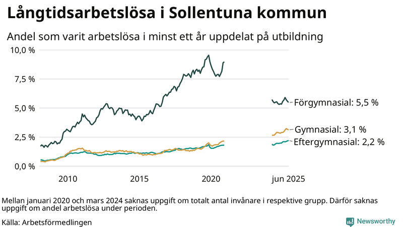 Graf över andel långtidsarbetslösa i Sollentuna uppdelat på utbildningsnivå