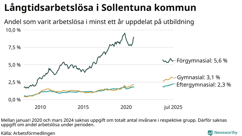 Graf över andel långtidsarbetslösa i Sollentuna uppdelat på utbildningsnivå