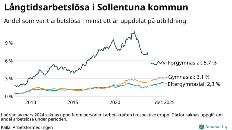 Graf över andel långtidsarbetslösa i Sollentuna uppdelat på utbildningsnivå