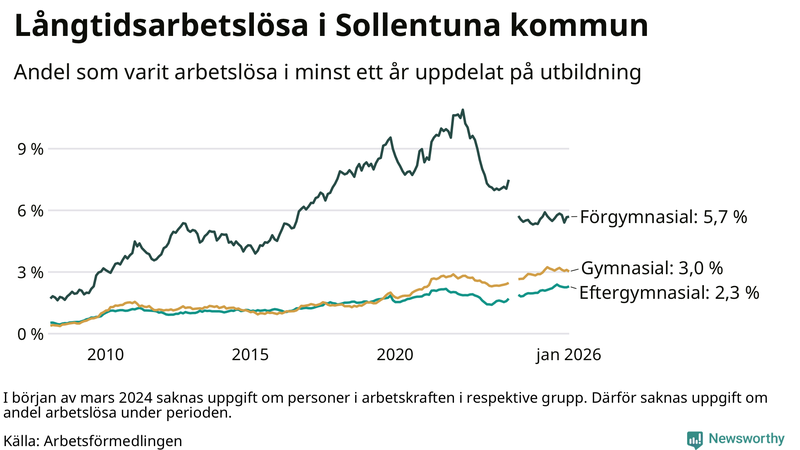 Graf över andel långtidsarbetslösa i Sollentuna uppdelat på utbildningsnivå