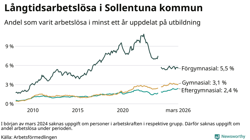 Graf över andel långtidsarbetslösa i Sollentuna uppdelat på utbildningsnivå