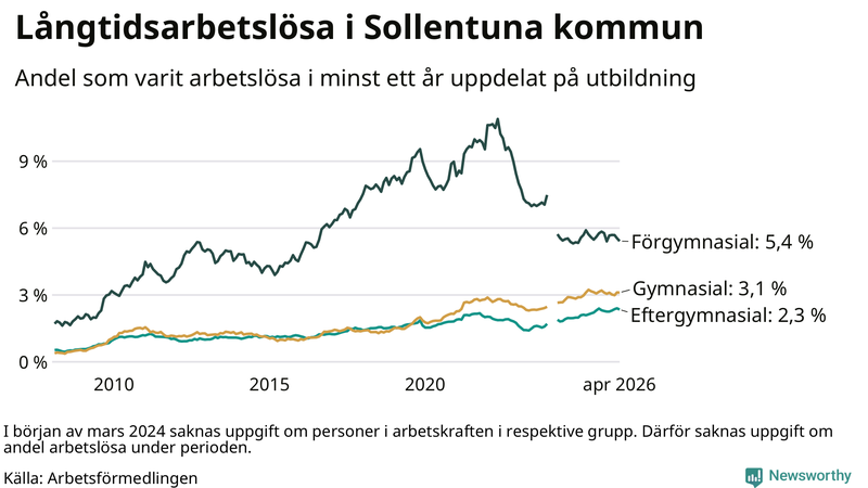 Graf över andel långtidsarbetslösa i Sollentuna uppdelat på utbildningsnivå
