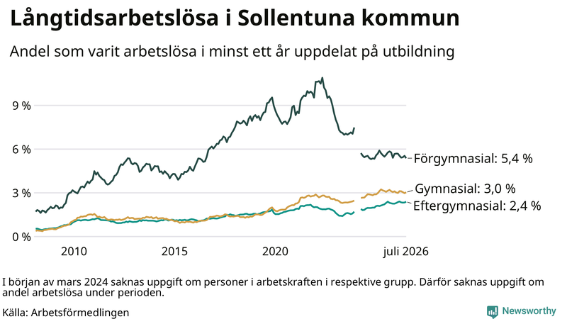 Graf över andel långtidsarbetslösa i Sollentuna uppdelat på utbildningsnivå