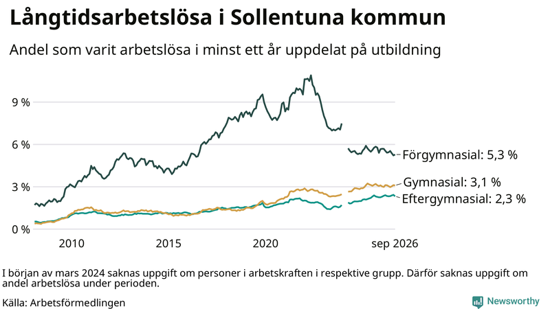 Graf över andel långtidsarbetslösa i Sollentuna uppdelat på utbildningsnivå