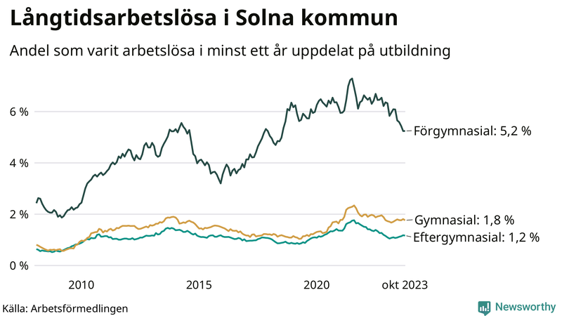 Graf över andel långtidsarbetslösa i Solna uppdelat på utbildningsnivå