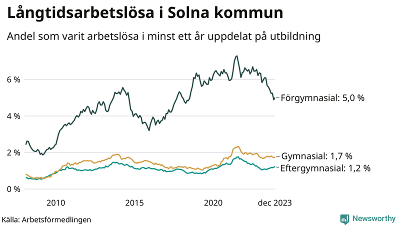 Graf över andel långtidsarbetslösa i Solna uppdelat på utbildningsnivå