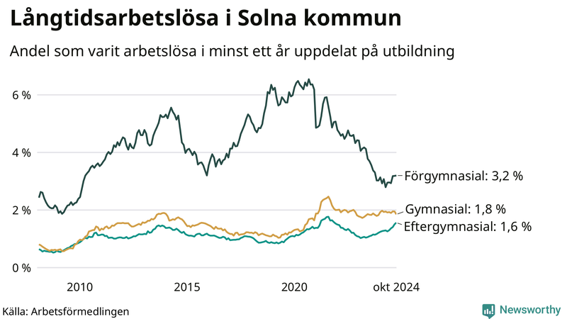 Graf över andel långtidsarbetslösa i Solna uppdelat på utbildningsnivå