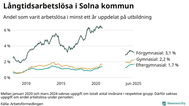 Graf över andel långtidsarbetslösa i Solna uppdelat på utbildningsnivå