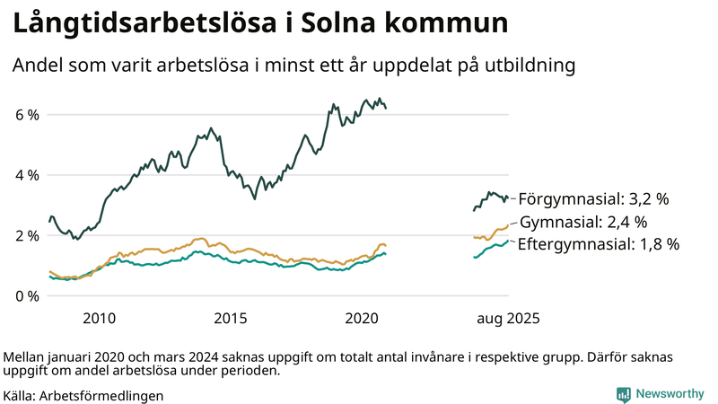 Graf över andel långtidsarbetslösa i Solna uppdelat på utbildningsnivå