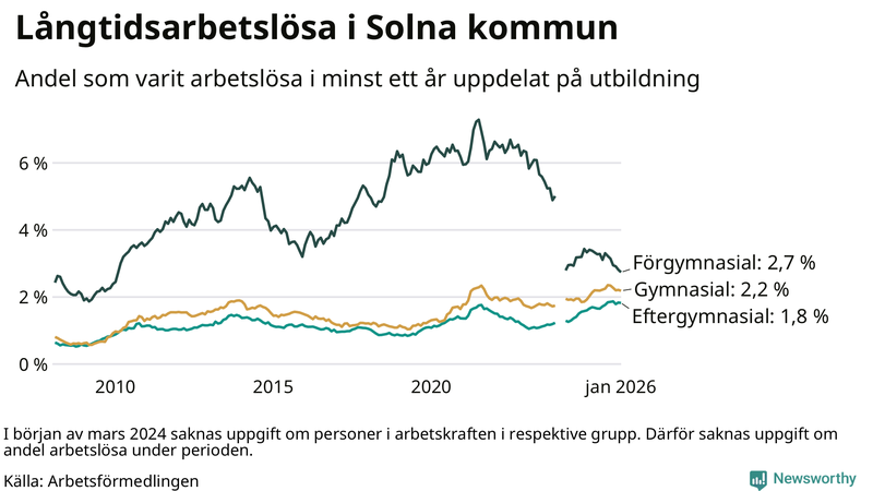 Graf över andel långtidsarbetslösa i Solna uppdelat på utbildningsnivå