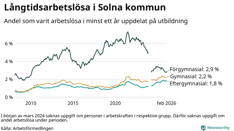 Graf över andel långtidsarbetslösa i Solna uppdelat på utbildningsnivå