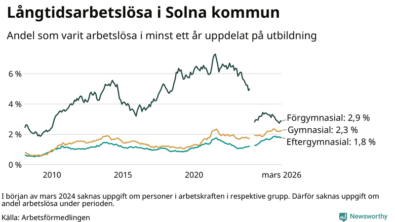Graf över andel långtidsarbetslösa i Solna uppdelat på utbildningsnivå