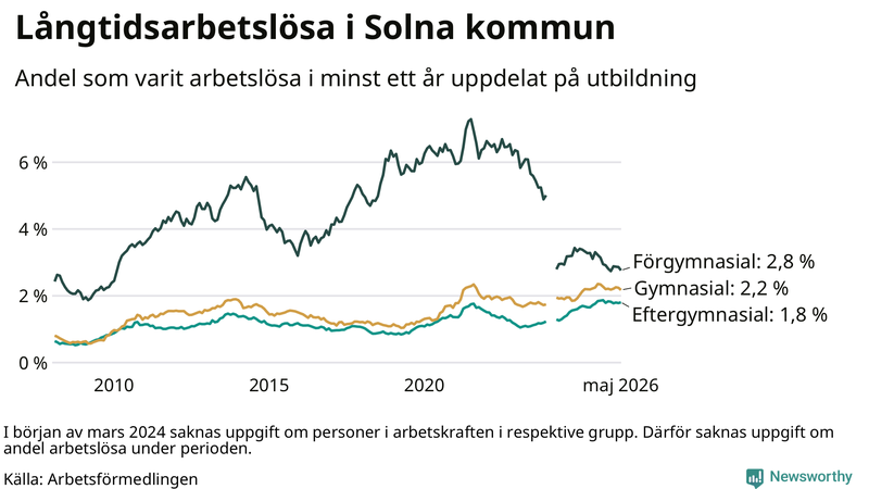 Graf över andel långtidsarbetslösa i Solna uppdelat på utbildningsnivå