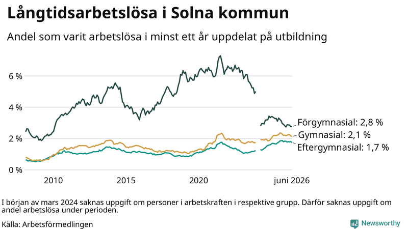 Graf över andel långtidsarbetslösa i Solna uppdelat på utbildningsnivå