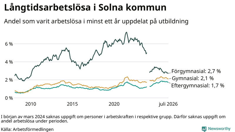 Graf över andel långtidsarbetslösa i Solna uppdelat på utbildningsnivå