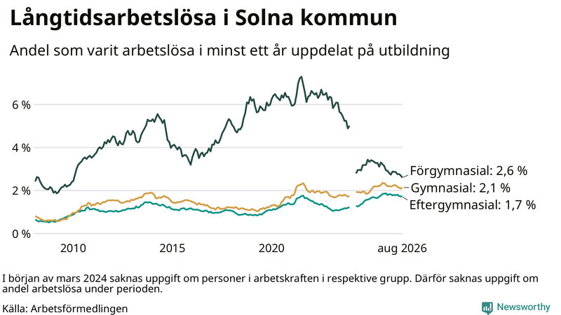Graf över andel långtidsarbetslösa i Solna uppdelat på utbildningsnivå