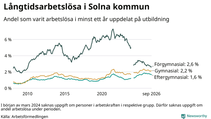 Graf över andel långtidsarbetslösa i Solna uppdelat på utbildningsnivå