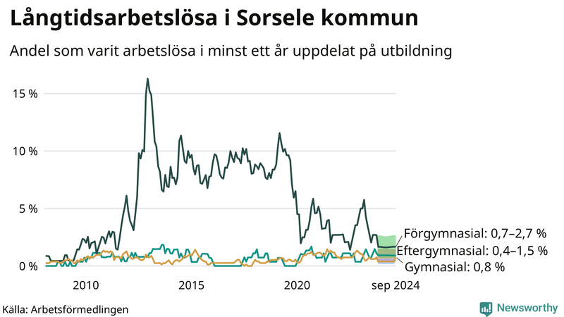Graf över andel långtidsarbetslösa i Sorsele uppdelat på utbildningsnivå