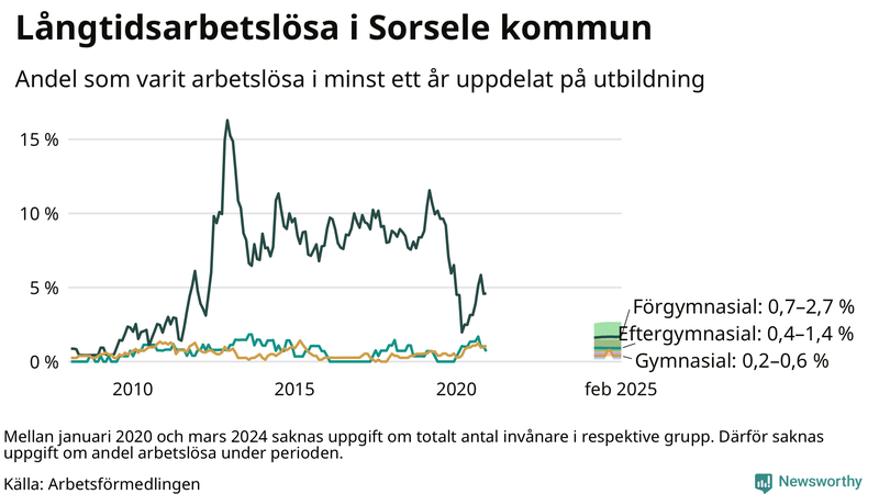 Graf över andel långtidsarbetslösa i Sorsele uppdelat på utbildningsnivå
