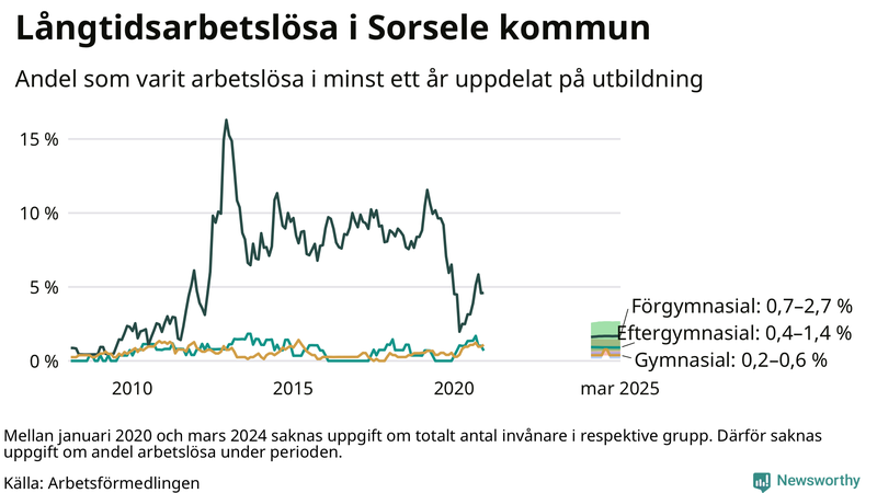 Graf över andel långtidsarbetslösa i Sorsele uppdelat på utbildningsnivå
