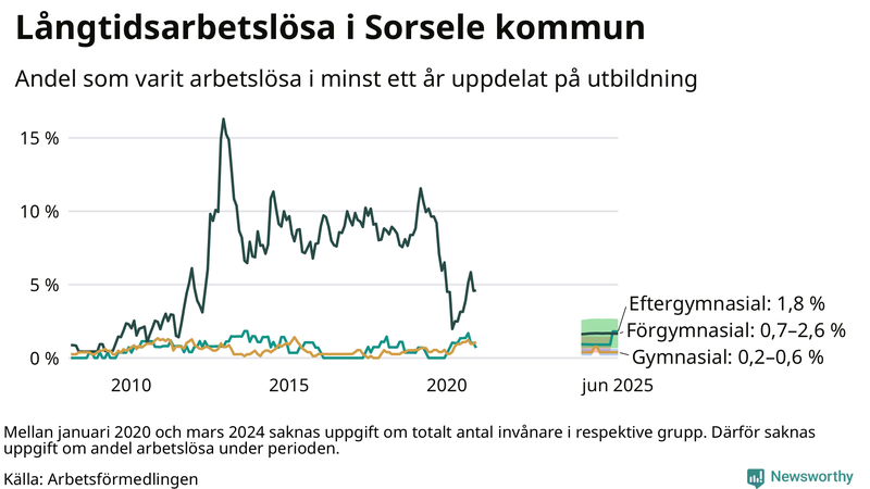 Graf över andel långtidsarbetslösa i Sorsele uppdelat på utbildningsnivå