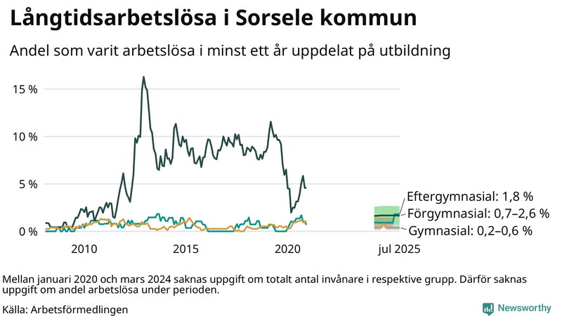 Graf över andel långtidsarbetslösa i Sorsele uppdelat på utbildningsnivå