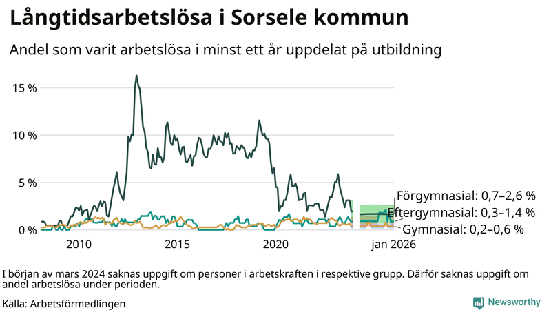 Graf över andel långtidsarbetslösa i Sorsele uppdelat på utbildningsnivå