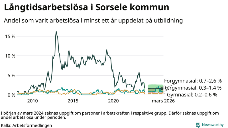Graf över andel långtidsarbetslösa i Sorsele uppdelat på utbildningsnivå