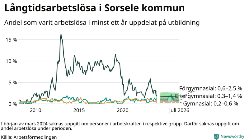 Graf över andel långtidsarbetslösa i Sorsele uppdelat på utbildningsnivå