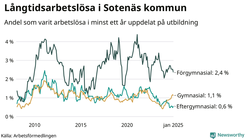 Graf över andel långtidsarbetslösa i Sotenäs uppdelat på utbildningsnivå